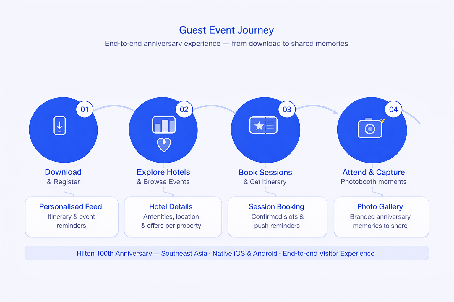 Hilton Guest Event Journey roadmap